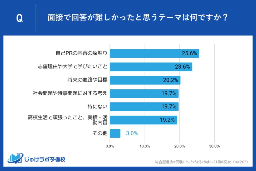 総合型選抜の面接入試で「回答が難しかった」テーマが判明！