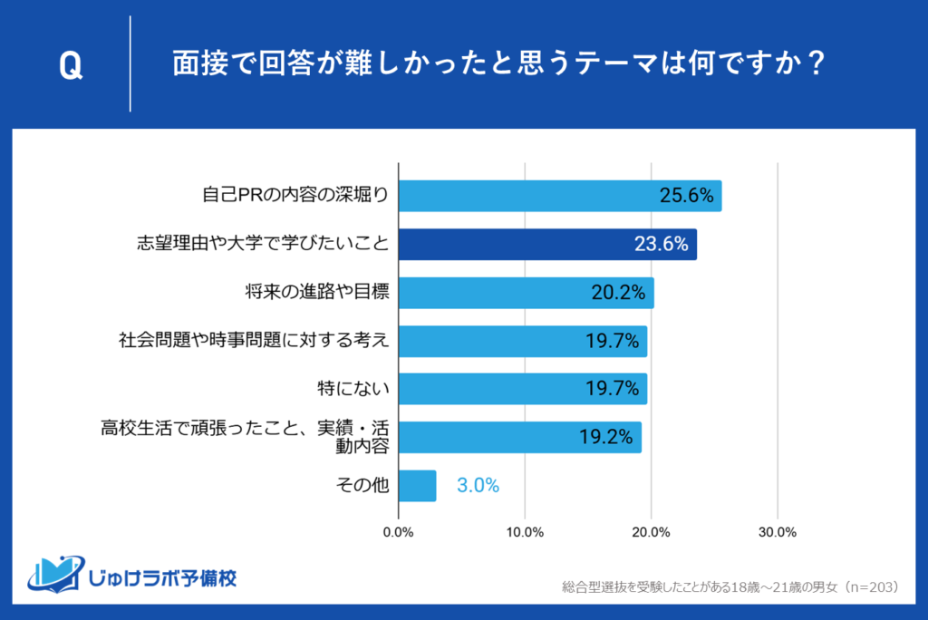 第2位：志望理由や大学で学びたいこと（23.6％）