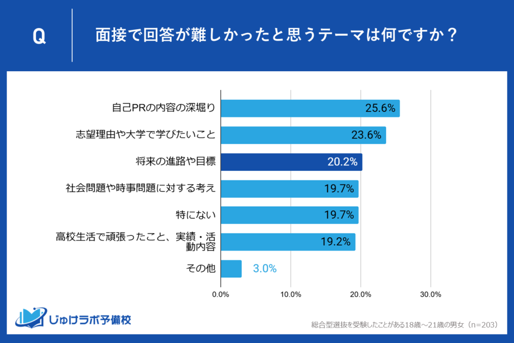 第3位：将来の進路や目標（20.2％）