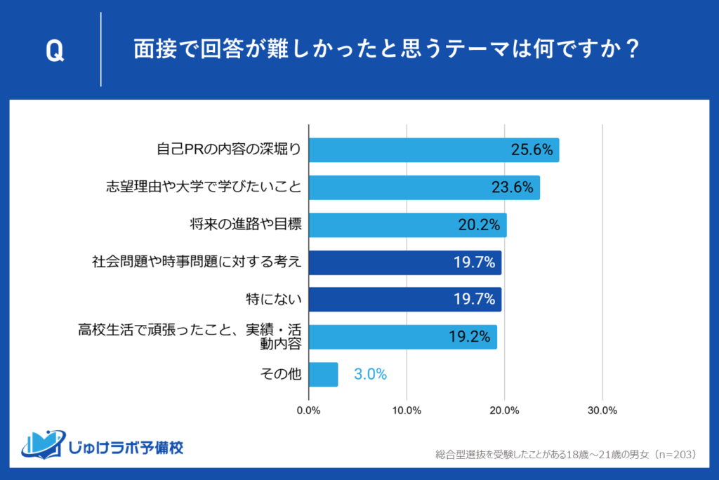 第4位：「社会問題や時事問題に対する考え」「特にない」（同率19.7％）