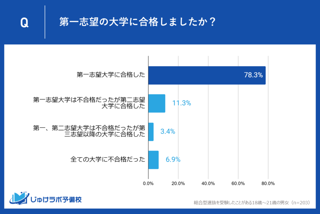 78.3％が第一志望合格！ 総合型選抜入試の高い成功率とは？