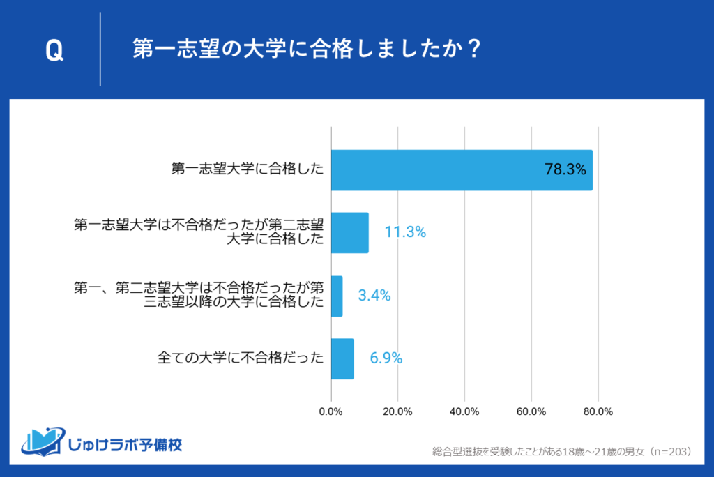 総合型選抜入試の78.3％が第一志望大学へ合格！ 驚異の「志望校突破率」