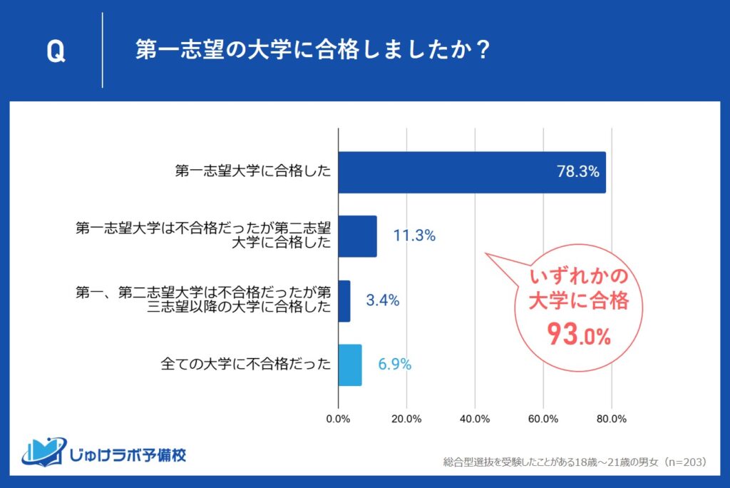 第二志望以下の合格率も合わせると93%が大学合格！