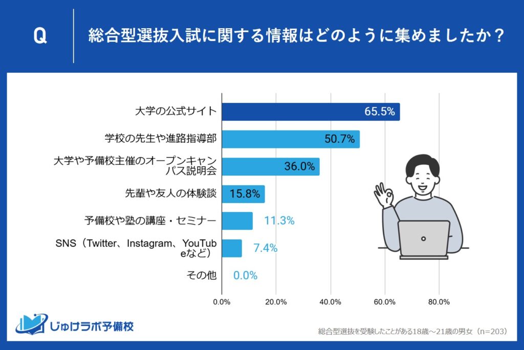 65.5％が信頼する「大学公式サイト」～公式情報の信頼性が受験戦略を支える！