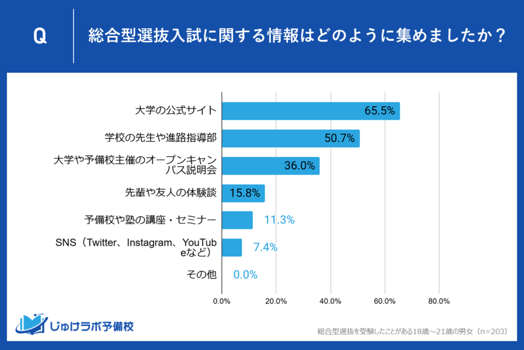 総合型選抜入試に関する受験生の情報収集の主なルートが明らかに