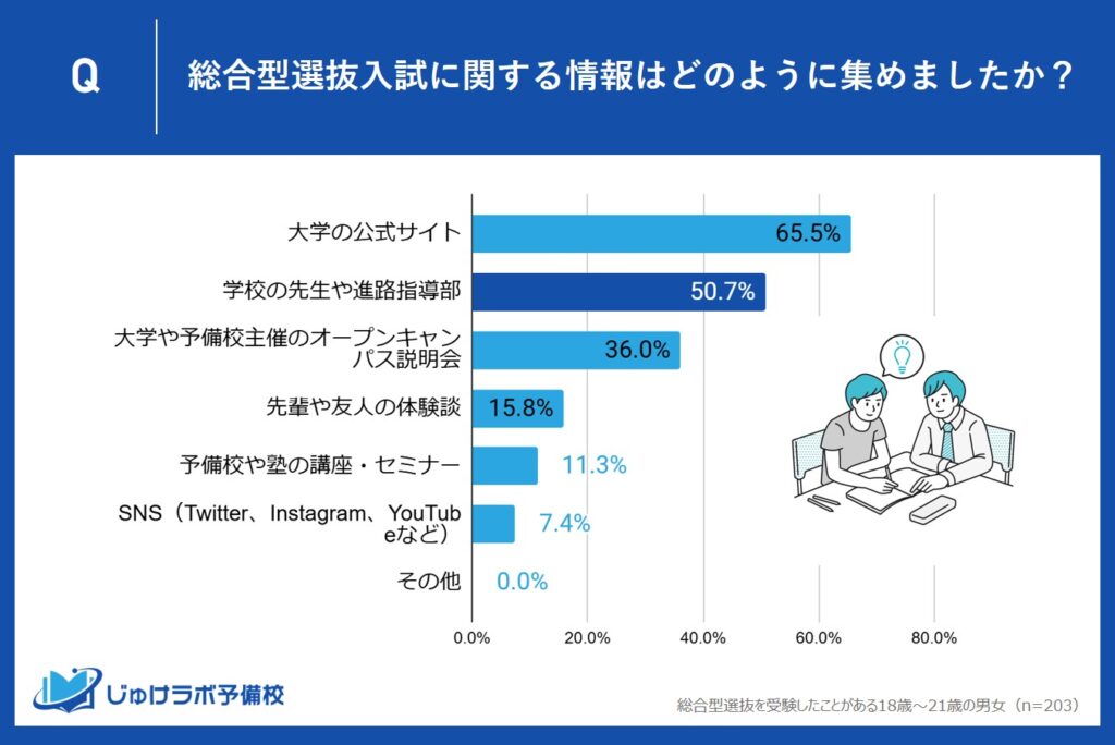 50.7％が支持する「学校の先生・進路指導部」～リアルなアドバイスが受験生の心を捉える！