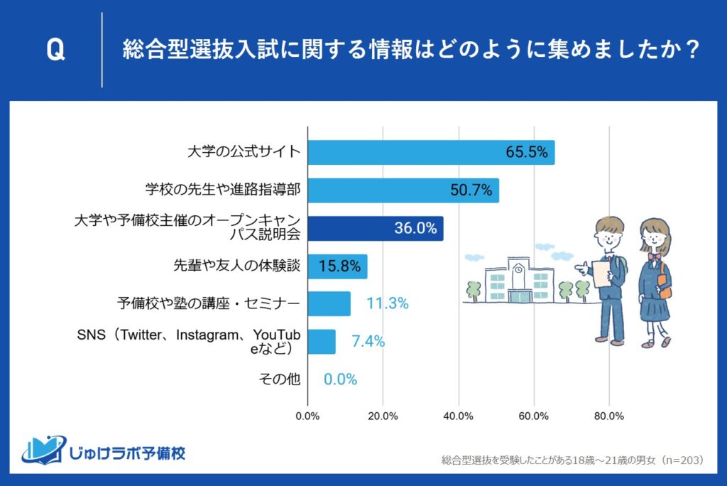 36.0％が実感する「オープンキャンパス説明会」～リアルな体験が未来の進学を決定づける！