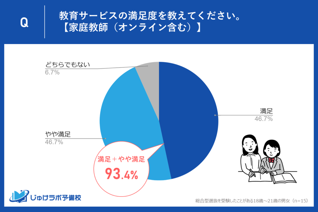 【1位】家庭教師（オンライン含む） – 合計満足度93.4％の絶大支持の背景とは