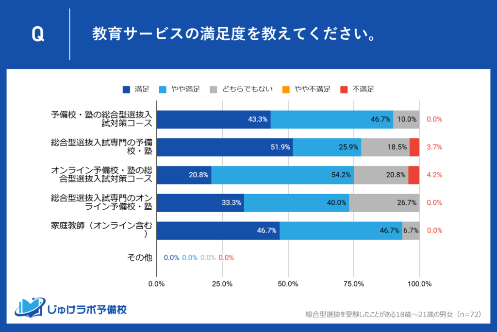 総合型選抜対策で教育サービスを利用している受験生の満足度ランキングが判明