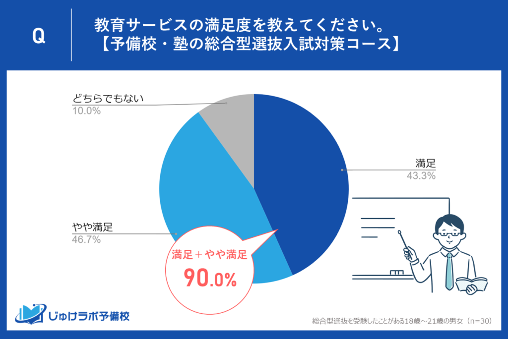 【2位】予備校・塾の総合型選抜入試対策コース – 対面授業で築かれる90.0％の信頼感