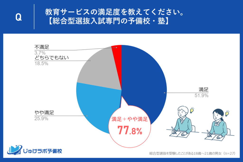 【3位】総合型選抜入試専門の予備校・塾 – 専門性が生む77.8％の高評価