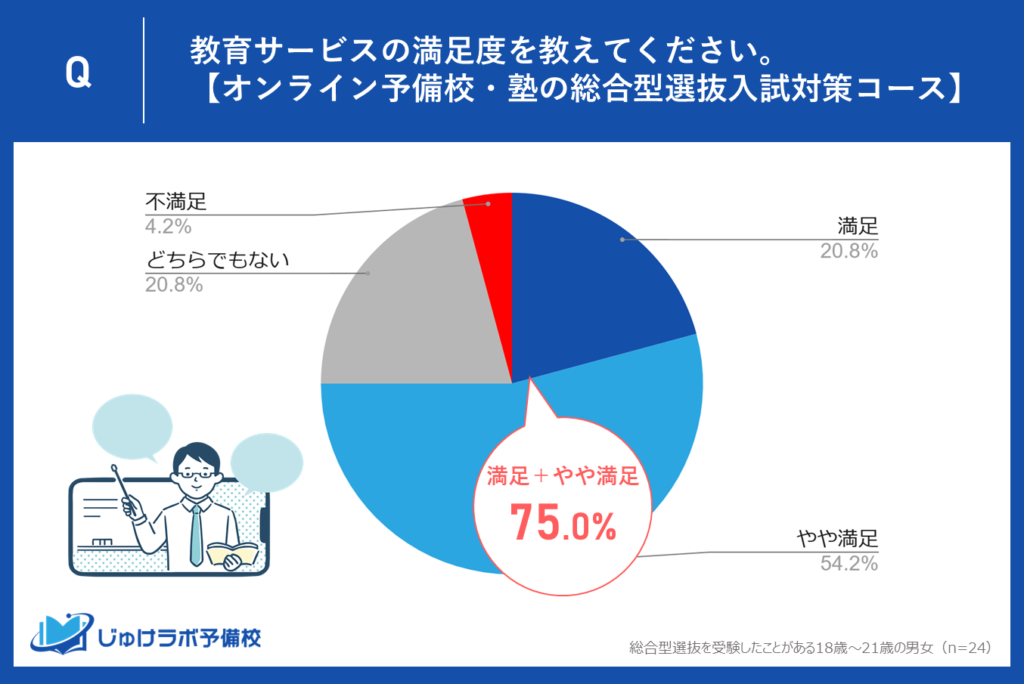 【4位】オンライン予備校・塾の総合型選抜入試対策コース – 柔軟性と課題の両面を映す75.0％の満足度