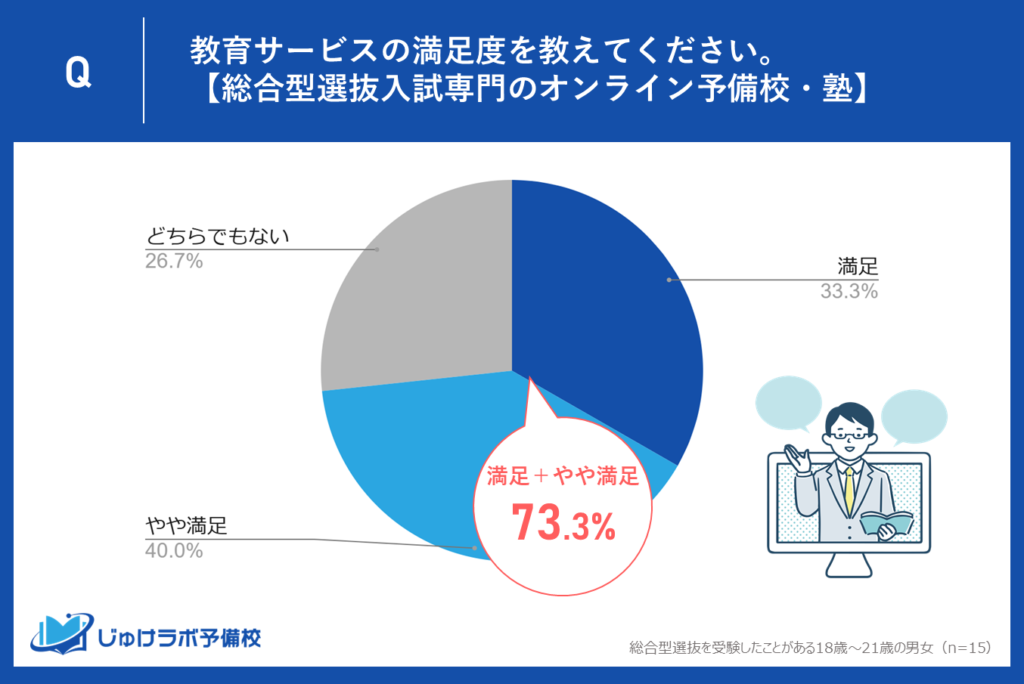 【5位】総合型選抜入試専門のオンライン予備校・塾 – 専門オンライン指導がもたらす73.3％の評価