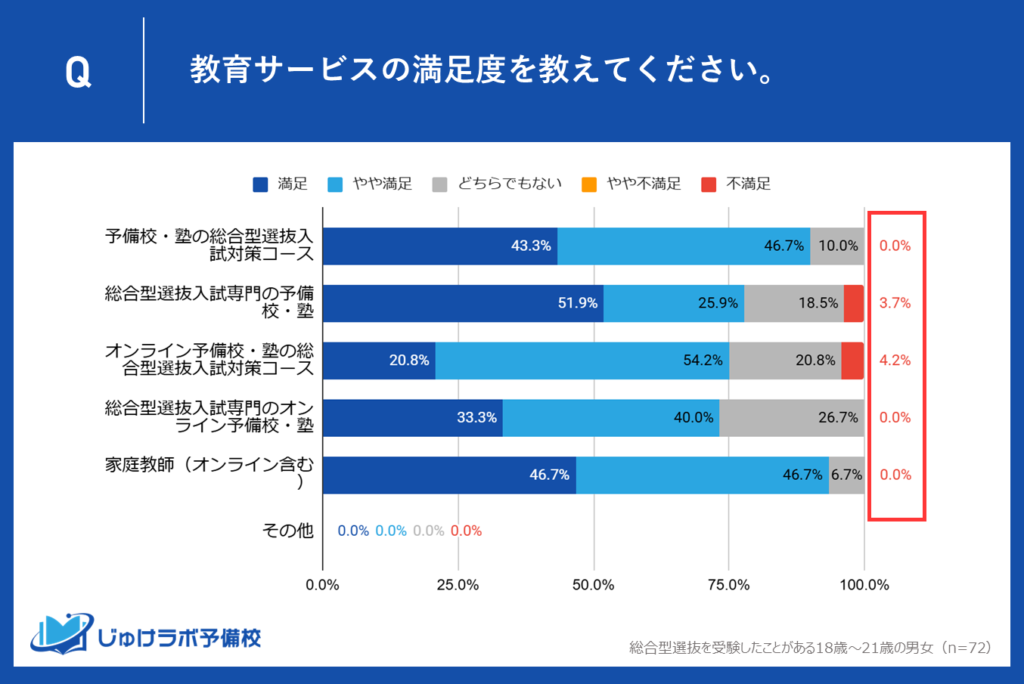 不満足率ほぼゼロ！全サービスが示す受験生の高い満足度