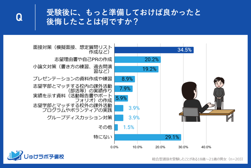 【1位】面接対策で後悔した受験生が34.5%