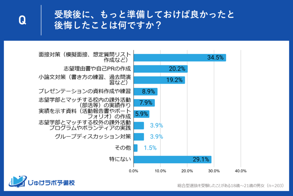 「もっと準備しておけば良かった...」総合型選抜入試後に受験生が後悔した内容が明らかに