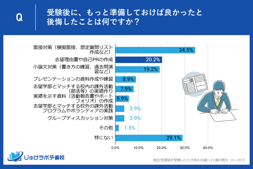 【2位】志望理由書や自己PRの作成で後悔した受験生が20.2%