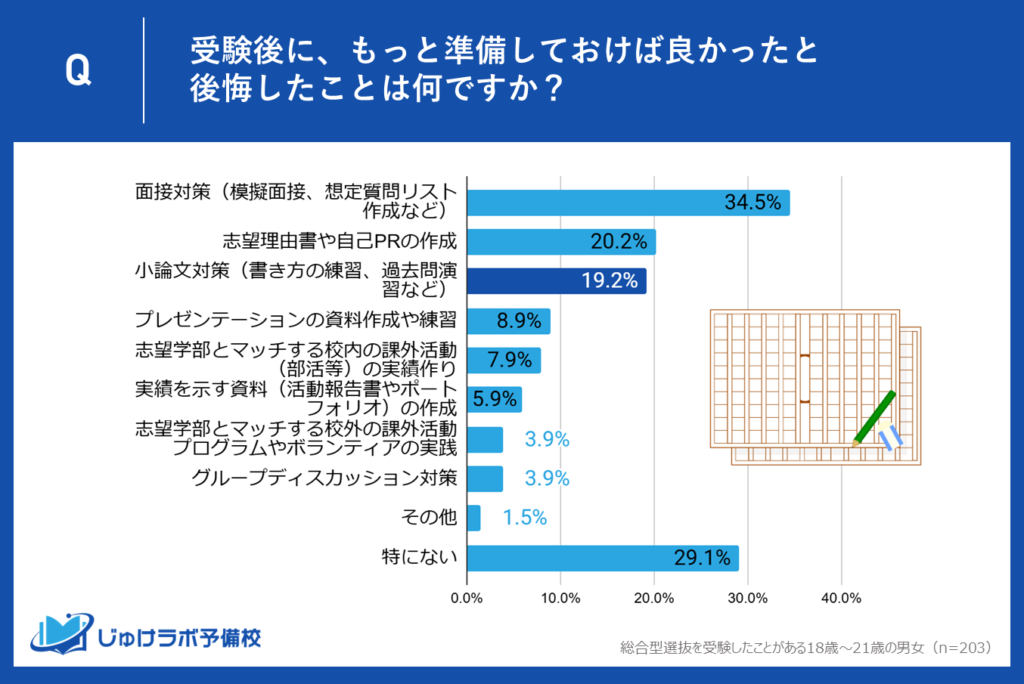 【3位】小論文対策で後悔した受験生が19.2%