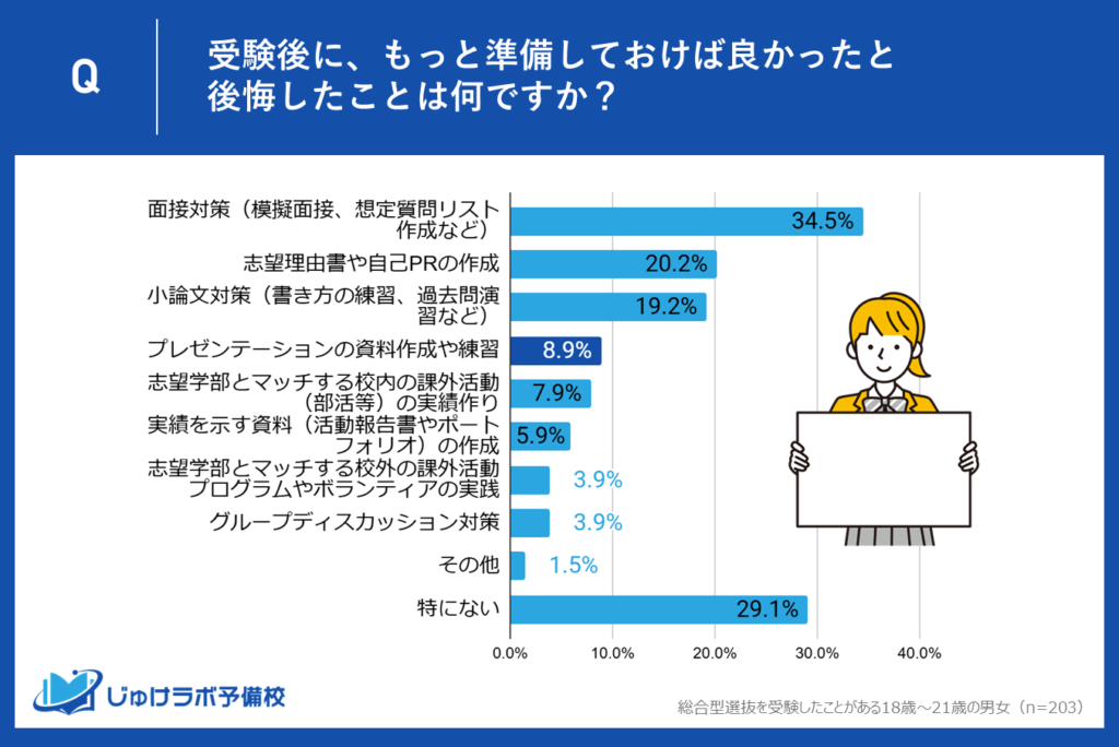 【注目】後悔する点は「特にない」と回答した受験生が約3割（29.1%）。事前準備が十分だったケースも