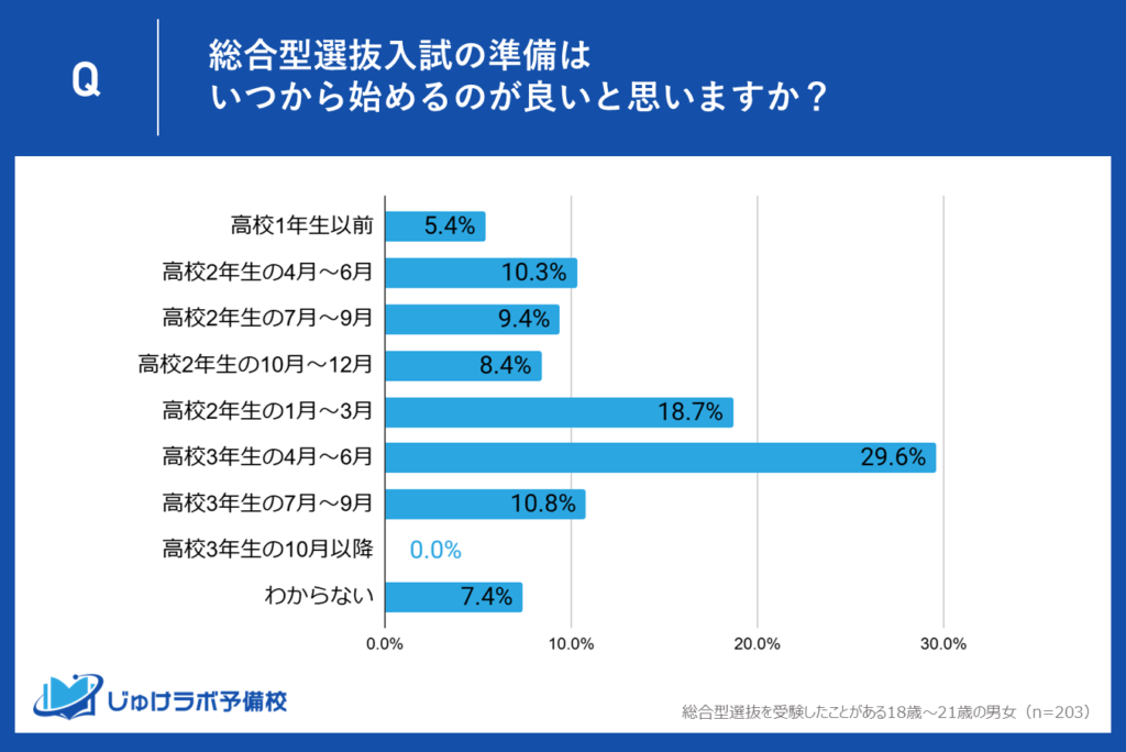 総合型選抜入試の理想の準備開始時期は？実際のスタート時期とのギャップが明らかに。