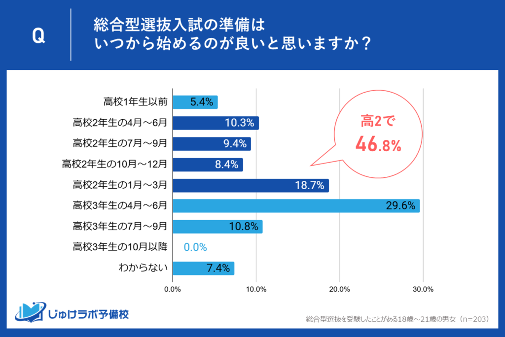 46.8％が支持！高校2年生での早期対策―準備不足の反省が後押し