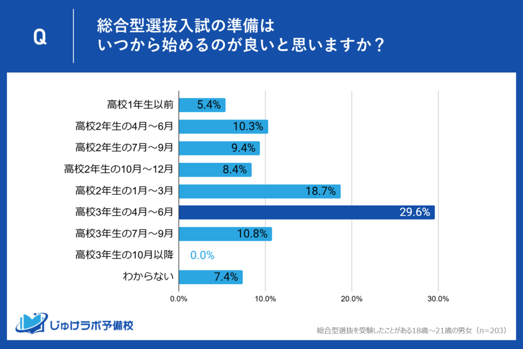 29.6％が選択！高校3年生4～6月に本格的な準備開始の理由