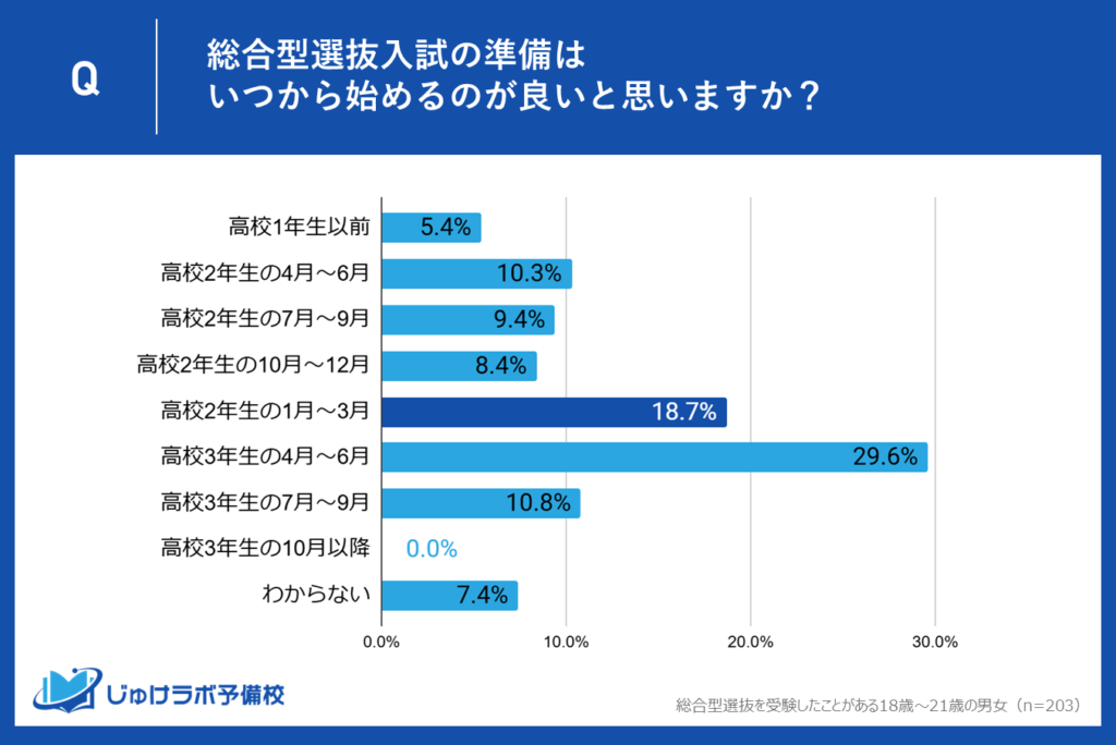 18.7％が支持！高校2年生1～3月に先取り準備―余裕ある期間で未来の基盤を固める