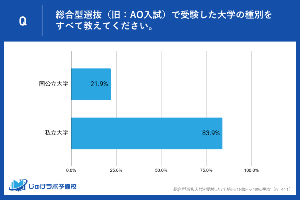 総合型選抜入試の受験者は私立大学が多数で、国公立大学の約４倍という結果に。