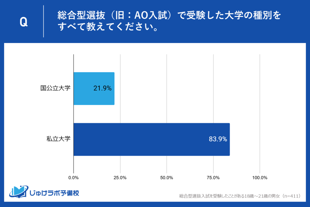 総合型選抜受験者の「83.9％」が私立大学を受験