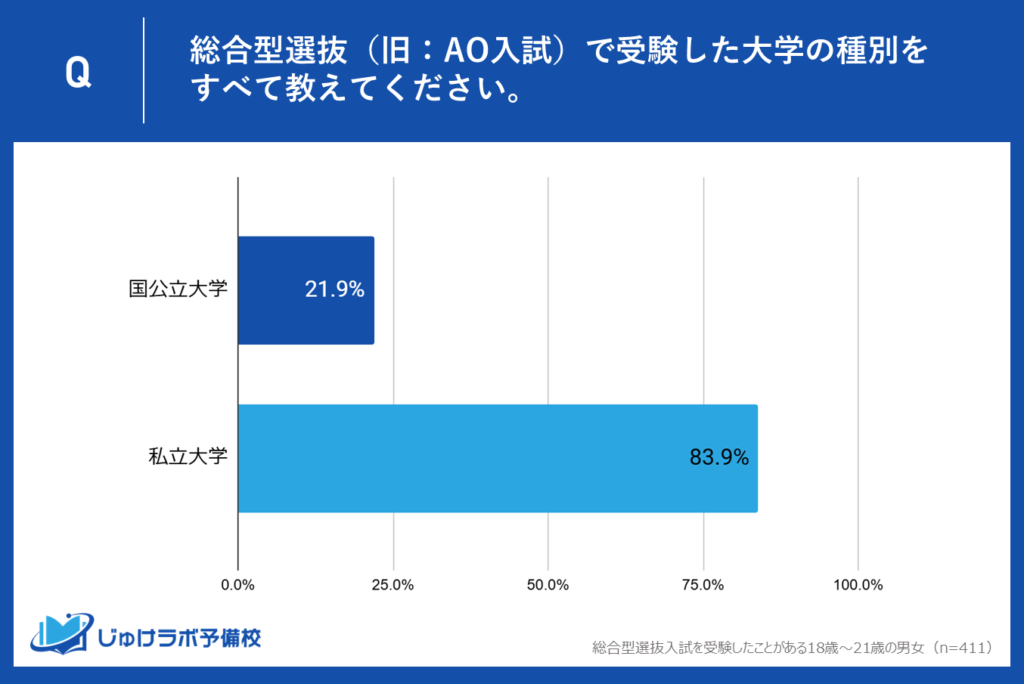 総合型選抜受験者の「21.9％」が国公立大学を受験