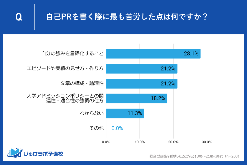 総合型選抜の受験生が直面する自己PR作成の壁とは