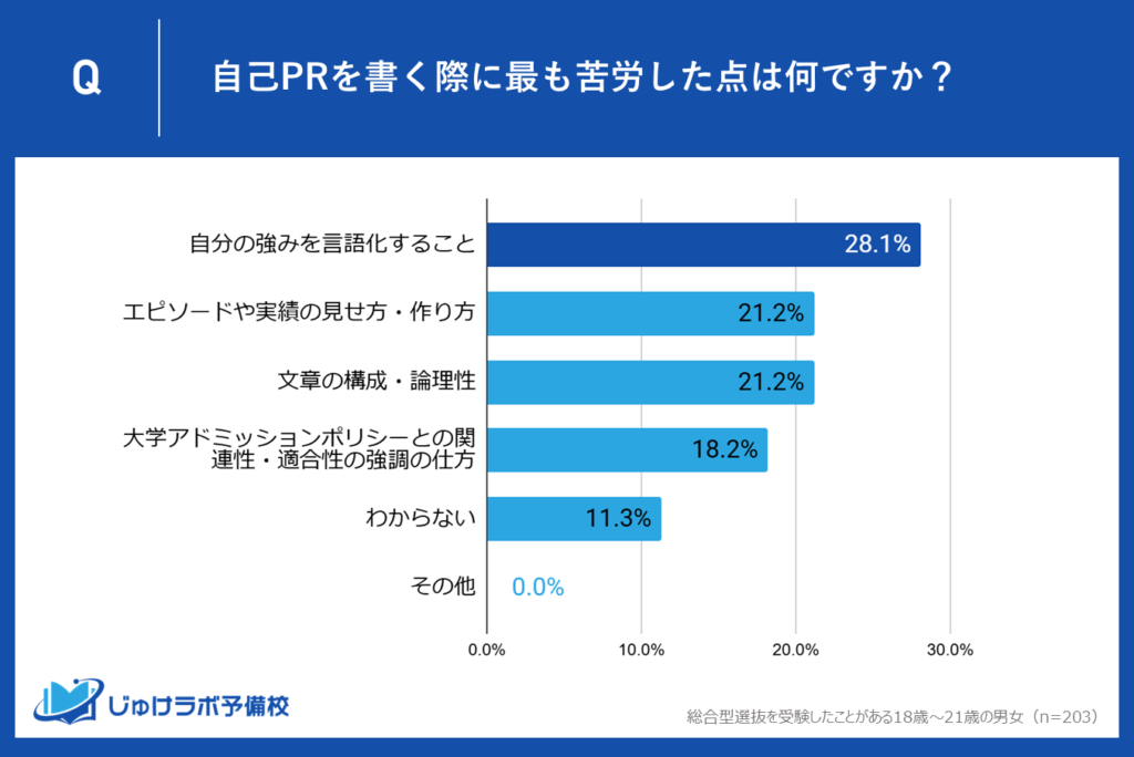 【1位】「自分の強みを言語化すること」が最多の苦労点（28.1%）