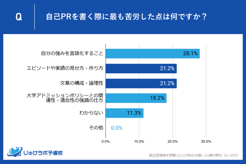 【2位】「エピソード・実績の見せ方」と「文章構成・論理性」にも課題が見られる（同率21.2%）