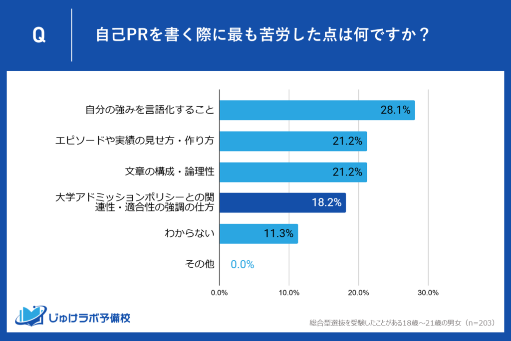 【3位】大学アドミッションポリシーとの関連性強調にも一定の課題（18.2%）