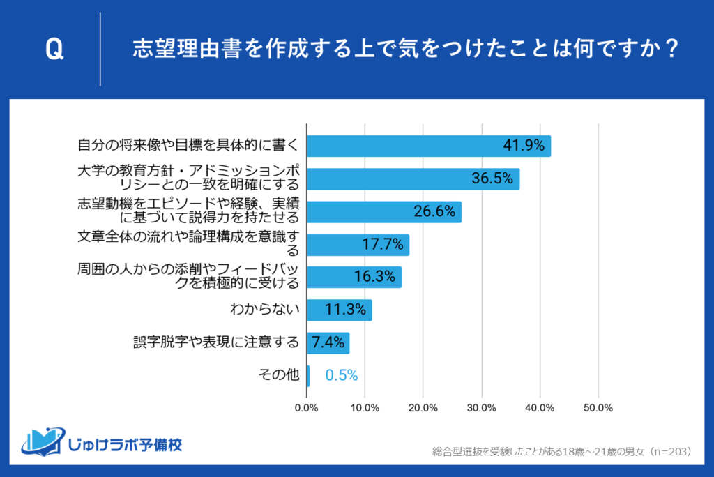 総合型選抜の受験生が志望理由書を作成する時に一番注力したことが明らかに