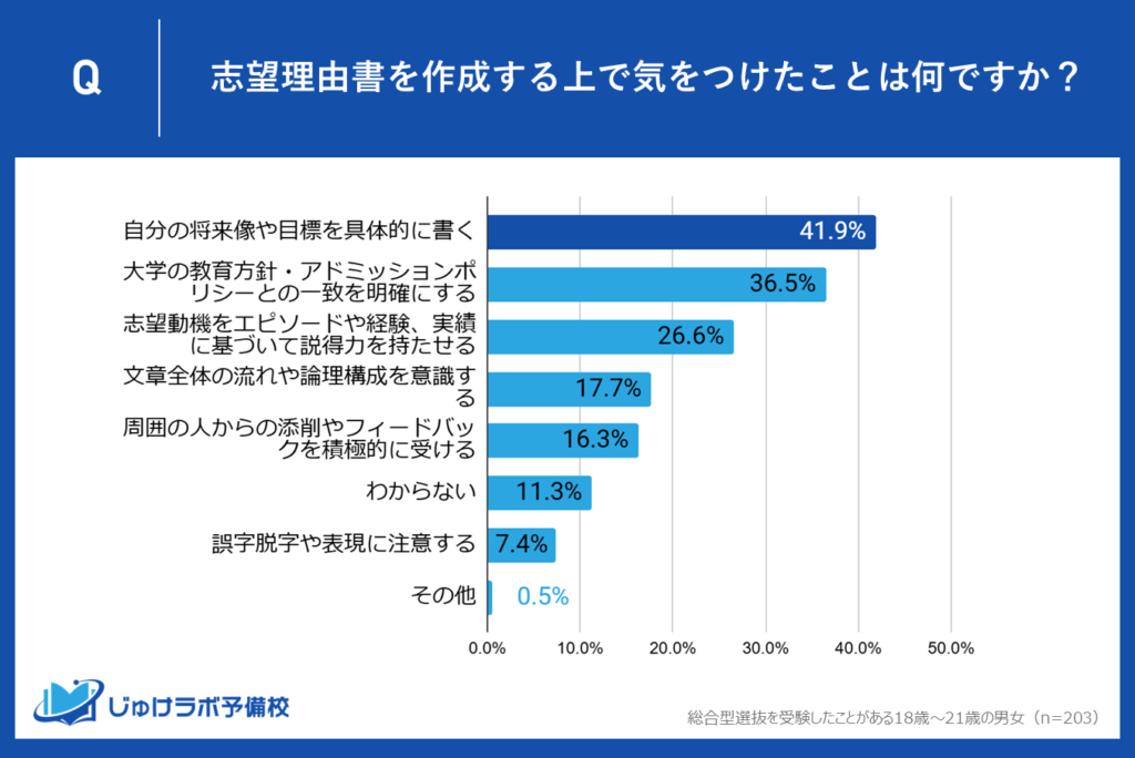 【1位】41.9%が実践―「自分の将来像や目標を具体的に書く」戦略の背景