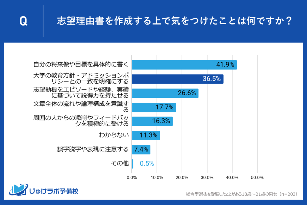 【2位】36.5%が重視―「大学の教育方針・アドミッションポリシーとの一致」をアピールする理由