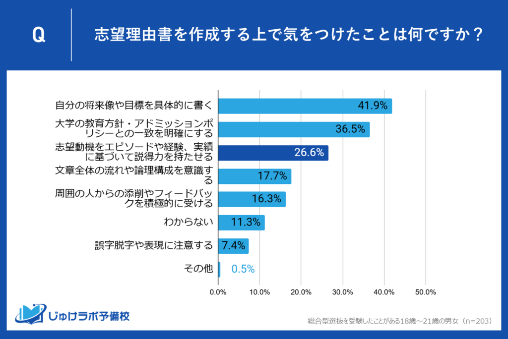 【3位】26.6%が実践―「志望動機をエピソードや経験、実績に基づいて説得力を持たせる」手法