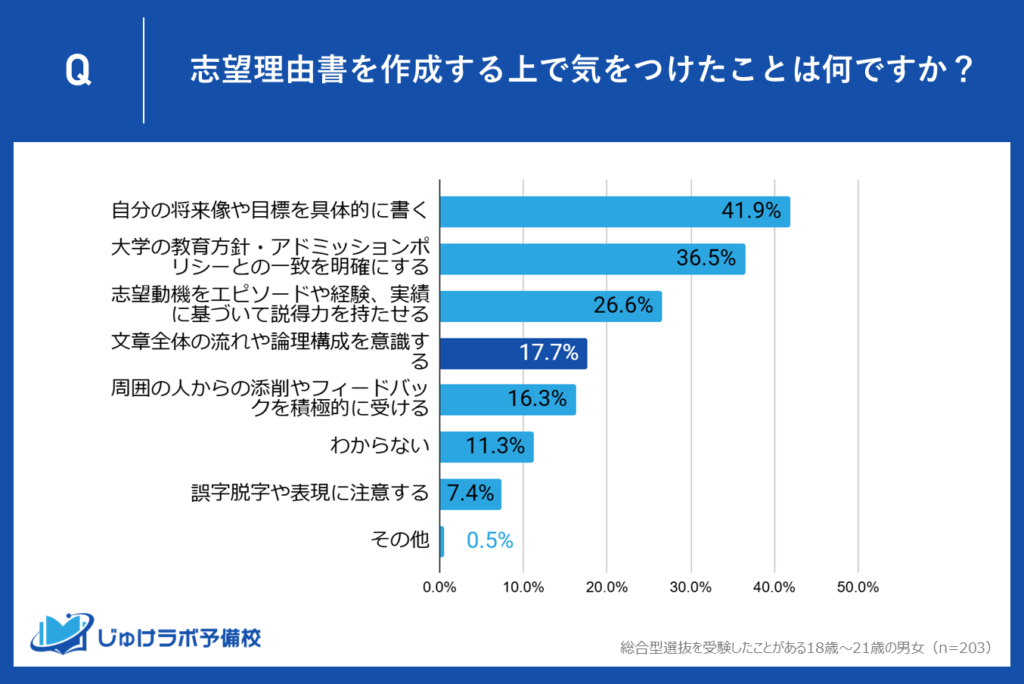 【4位】17.7%が意識―「文章全体の流れや論理構成」の整備とその評価