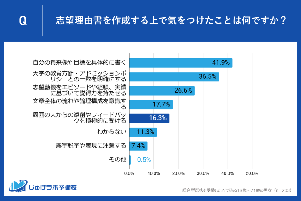 【5位】16.30%が実践―「周囲の人からの添削やフィードバックの積極活用」でブラッシュアップ