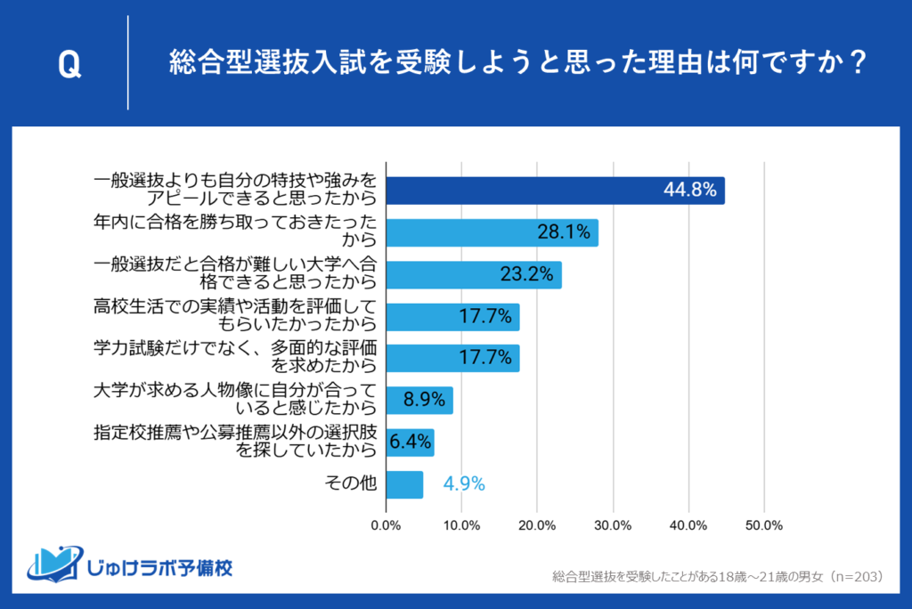 【理由１位】44.8％が「特技や強みをアピールしたい」と最多回答！ 