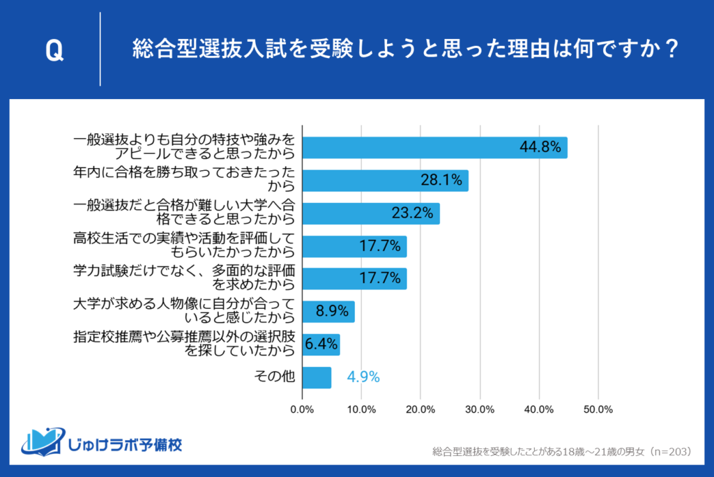 総合型選抜入試を選ぶ理由は、自己アピール × 早期合格確定 × 上位校へのチャレンジ