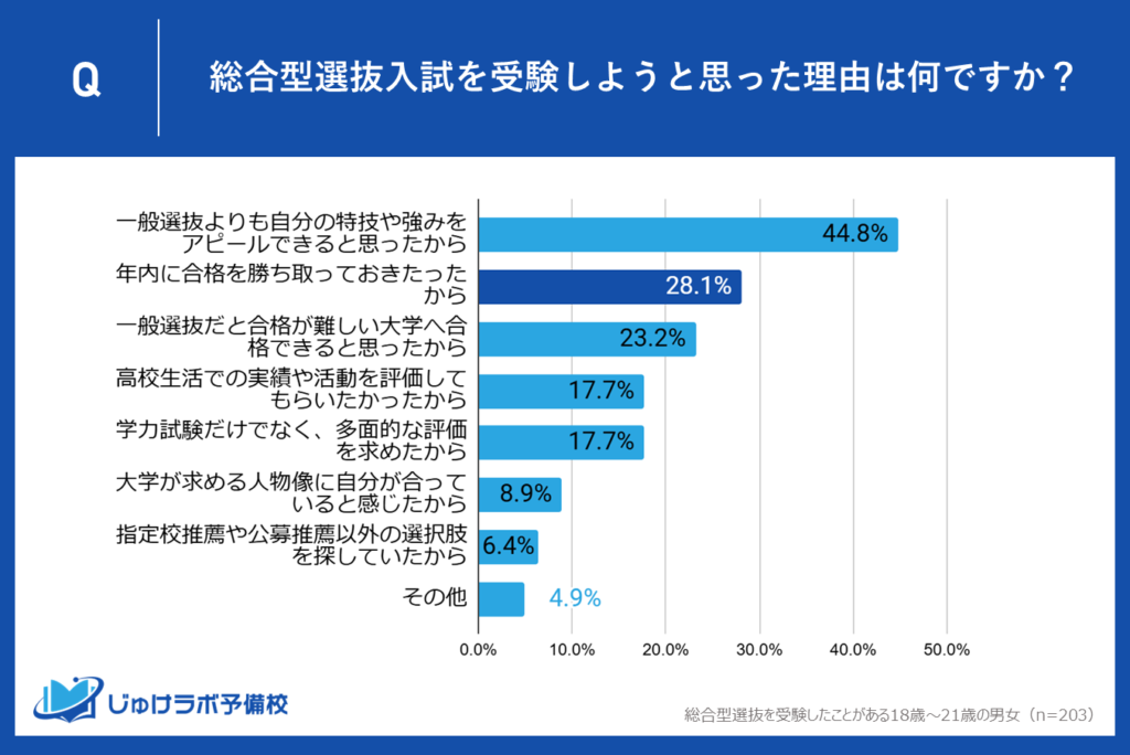 【理由２位】「年内に合格を決めたい」28.1％！ 受験生のプレッシャー軽減に総合型選抜が貢献？