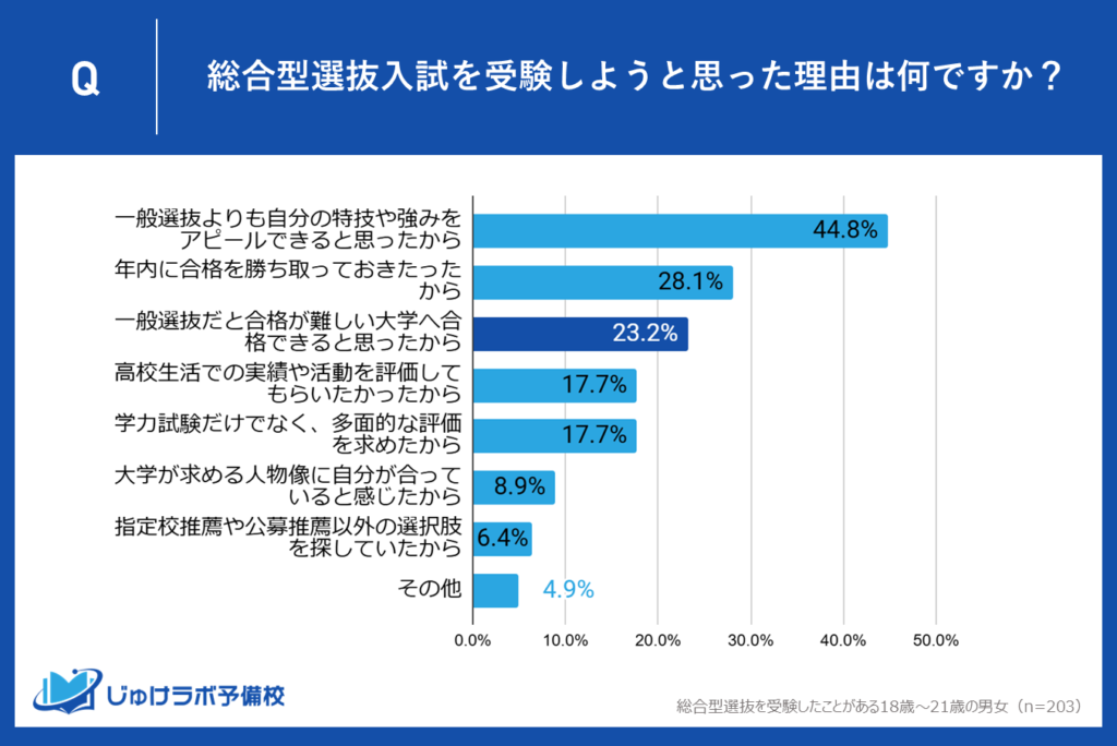 【理由３位】「一般選抜では合格が難しい大学に挑戦できる」23.2％！ 自分の可能性を広げる新たな選択肢に