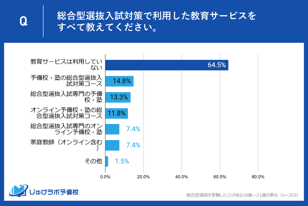 【1位】教育サービス未利用者が64.5%！