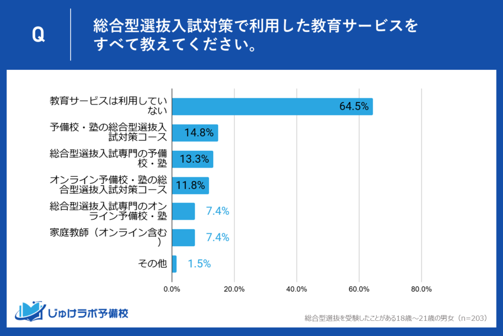 受験生が総合型選抜入試に向けて利用している教育サービスが明らかに