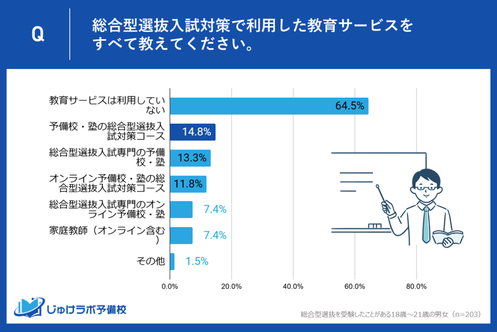 【2位】予備校・塾の総合型選抜入試対策コース（14.8%）