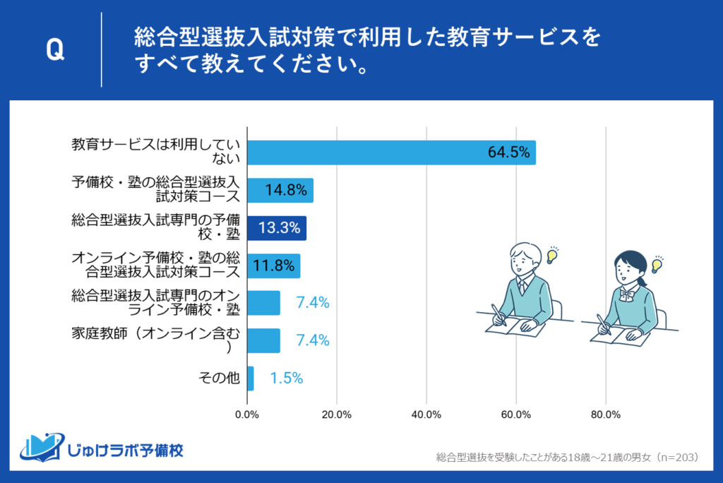 【3位】総合型選抜入試専門の予備校・塾（13.3%）