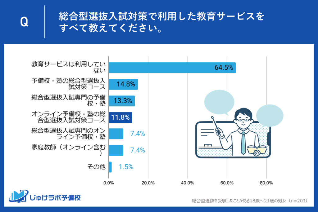 【4位】オンライン予備校・塾の総合型選抜入試対策コース（11.8%）