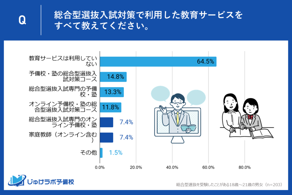 【5位】「総合型選抜入試専門のオンライン予備校・塾」と「家庭教師（オンライン含む）」が同率（7.4％）